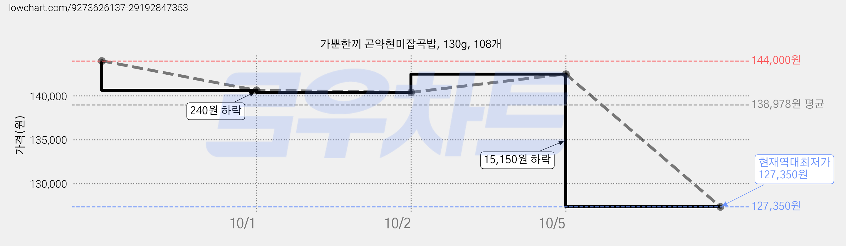 가뿐한끼 곤약현미잡곡밥, 130g, 108개 가격 변동 차트, 현재가 127,350원, 역대최저가