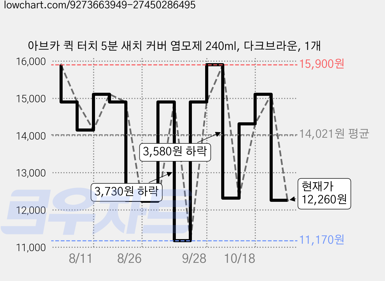아브카 퀵 터치 5분 새치 커버 염모제 240ml, 다크브라운, 1개 가격 변동 차트, 현재가 12,260원, 관측 최저가 11,170원