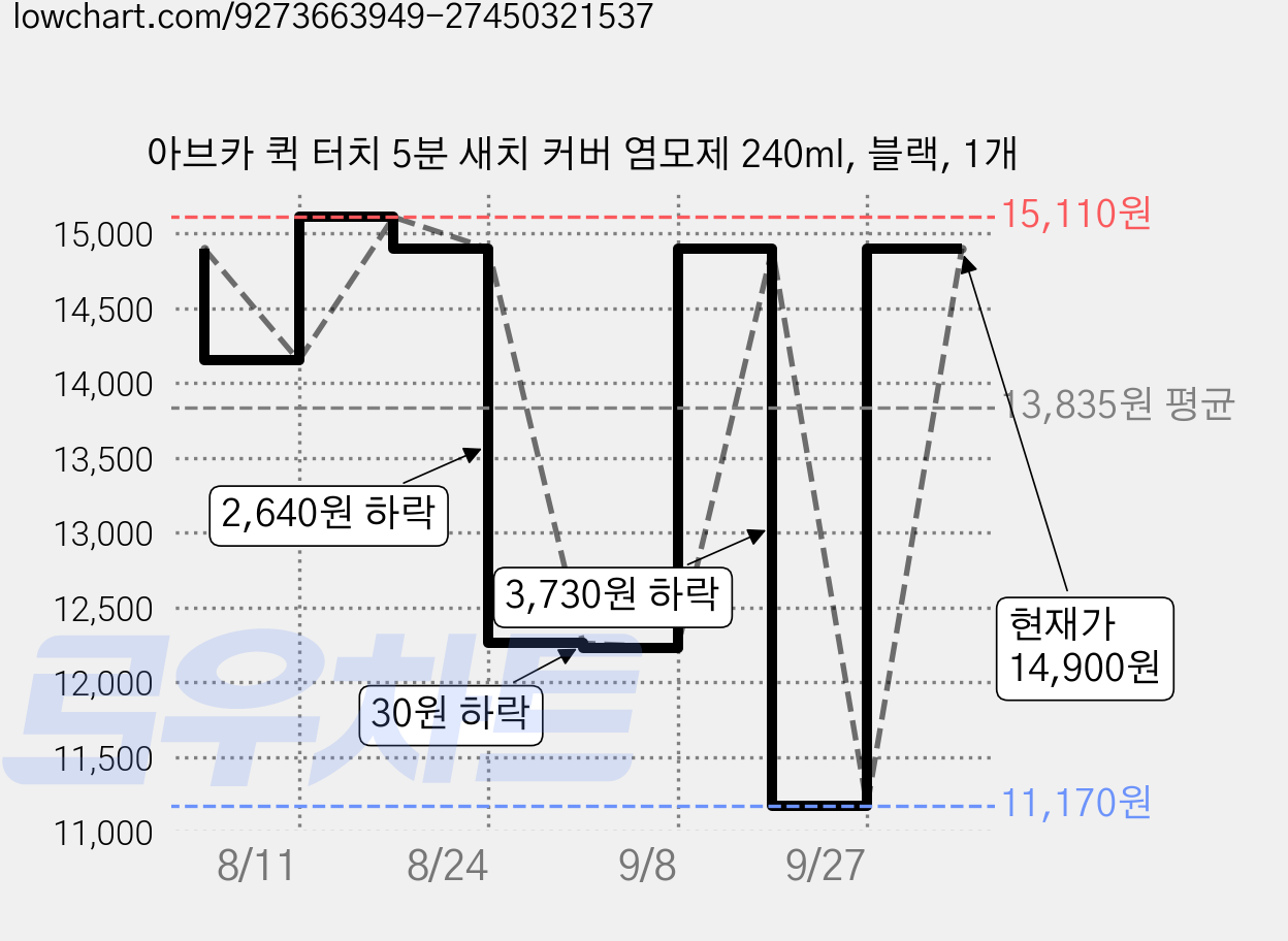 아브카 퀵 터치 5분 새치 커버 염모제 240ml, 블랙, 1개 가격 변동 차트, 현재가 14,900원, 관측 최저가 11,170원
