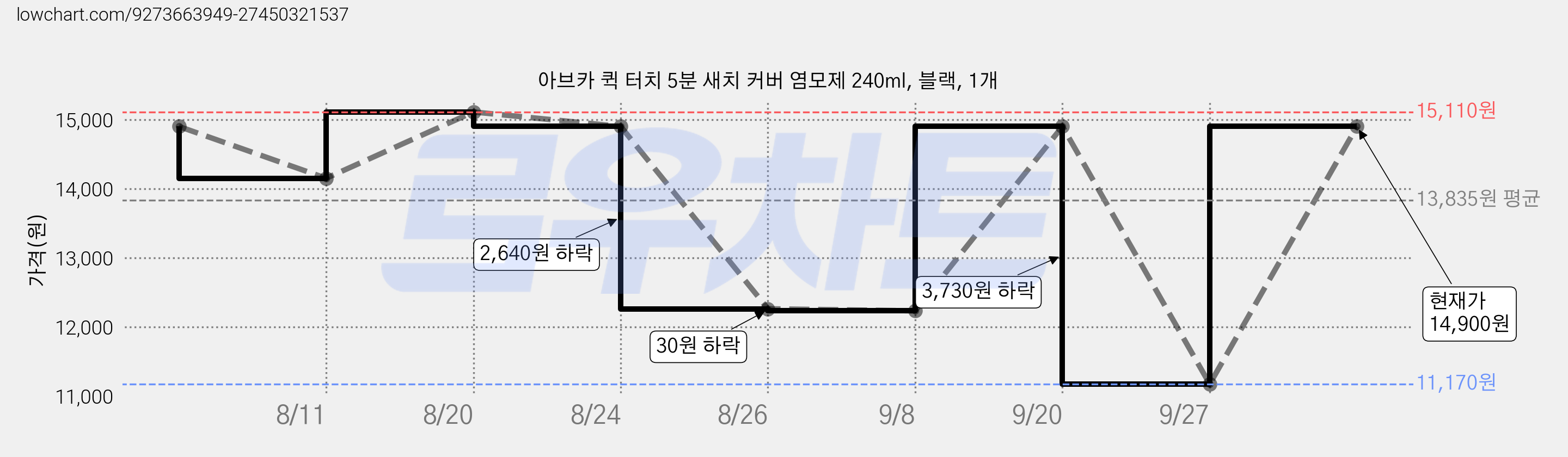 아브카 퀵 터치 5분 새치 커버 염모제 240ml, 블랙, 1개 가격 변동 차트, 현재가 14,900원, 관측 최저가 11,170원