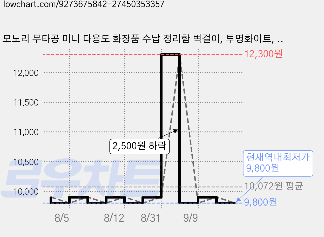 모노리 무타공 미니 다용도 화장품 수납 정리함 벽걸이, 투명화이트, 1개 가격 변동 차트, 현재가 9,800원, 역대최저가