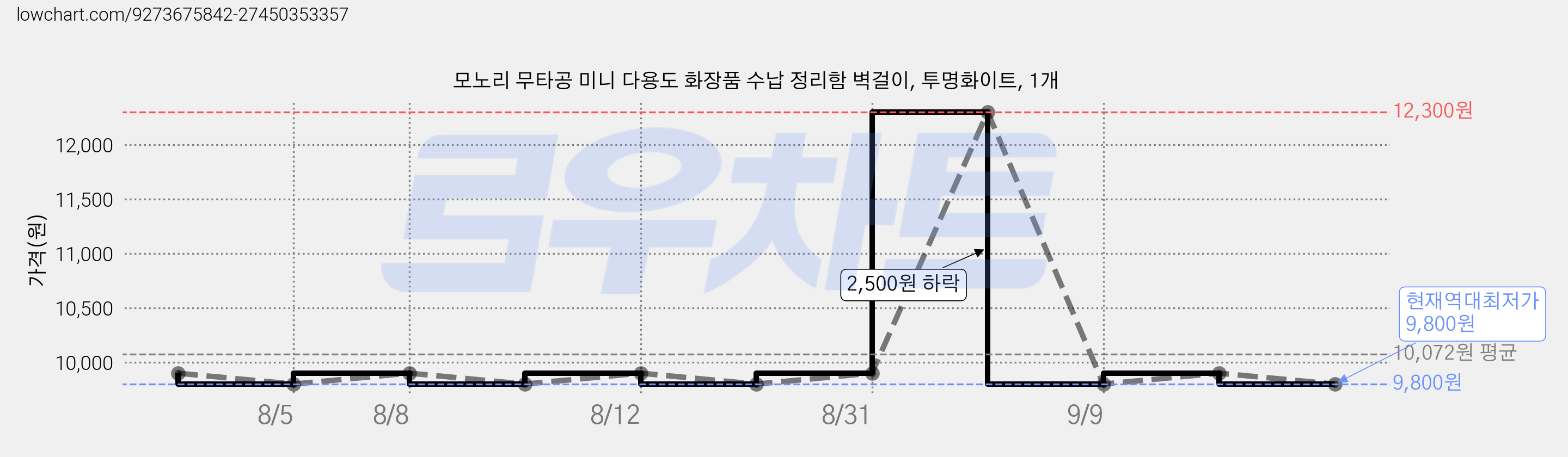 모노리 무타공 미니 다용도 화장품 수납 정리함 벽걸이, 투명화이트, 1개 가격 변동 차트, 현재가 9,800원, 역대최저가