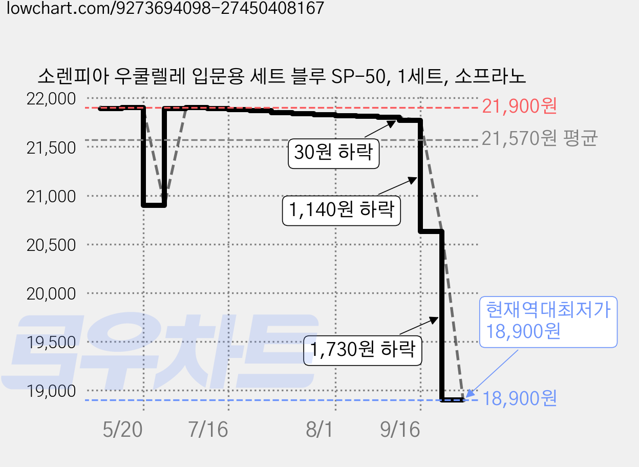 소렌피아 우쿨렐레 입문용 세트 블루 SP-50, 1세트, 소프라노 가격 변동 차트, 현재가 18,900원, 역대최저가