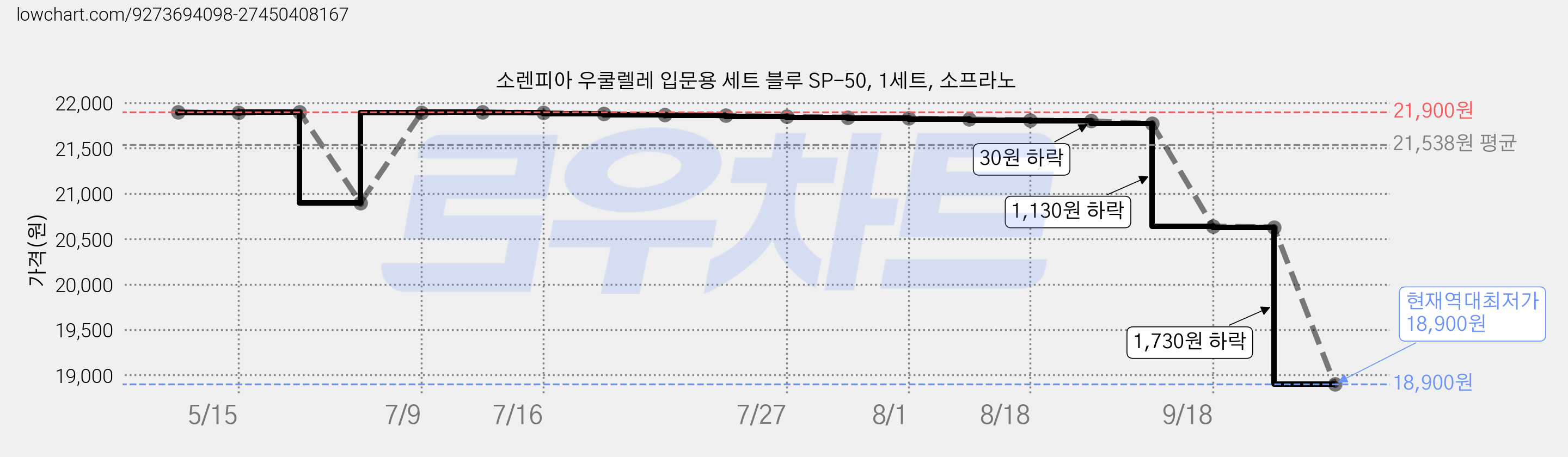 소렌피아 우쿨렐레 입문용 세트 블루 SP-50, 1세트, 소프라노 가격 변동 차트, 현재가 18,900원, 역대최저가
