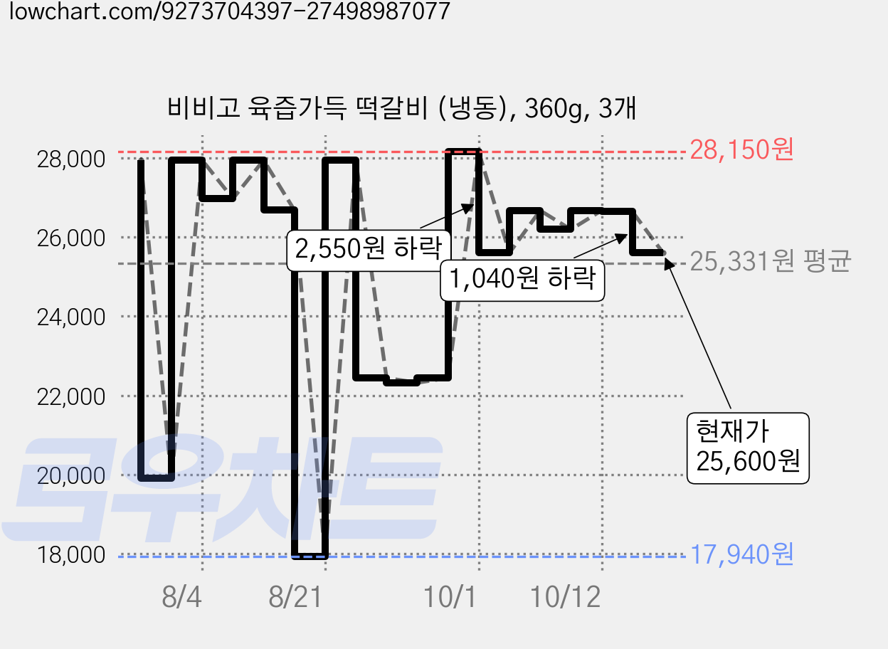 비비고 육즙가득 떡갈비 (냉동), 360g, 3개 가격 변동 차트, 현재가 25,600원, 관측 최저가 17,940원
