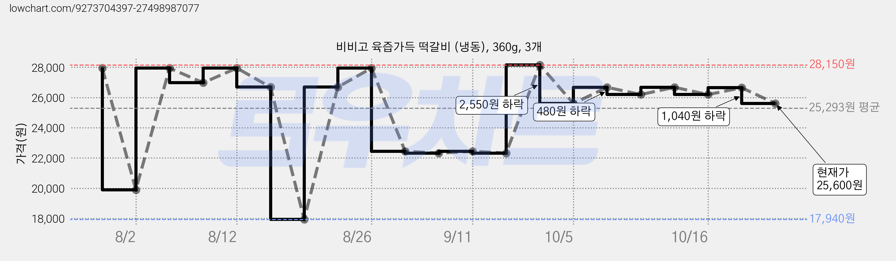 비비고 육즙가득 떡갈비 (냉동), 360g, 3개 가격 변동 차트, 현재가 25,600원, 관측 최저가 17,940원