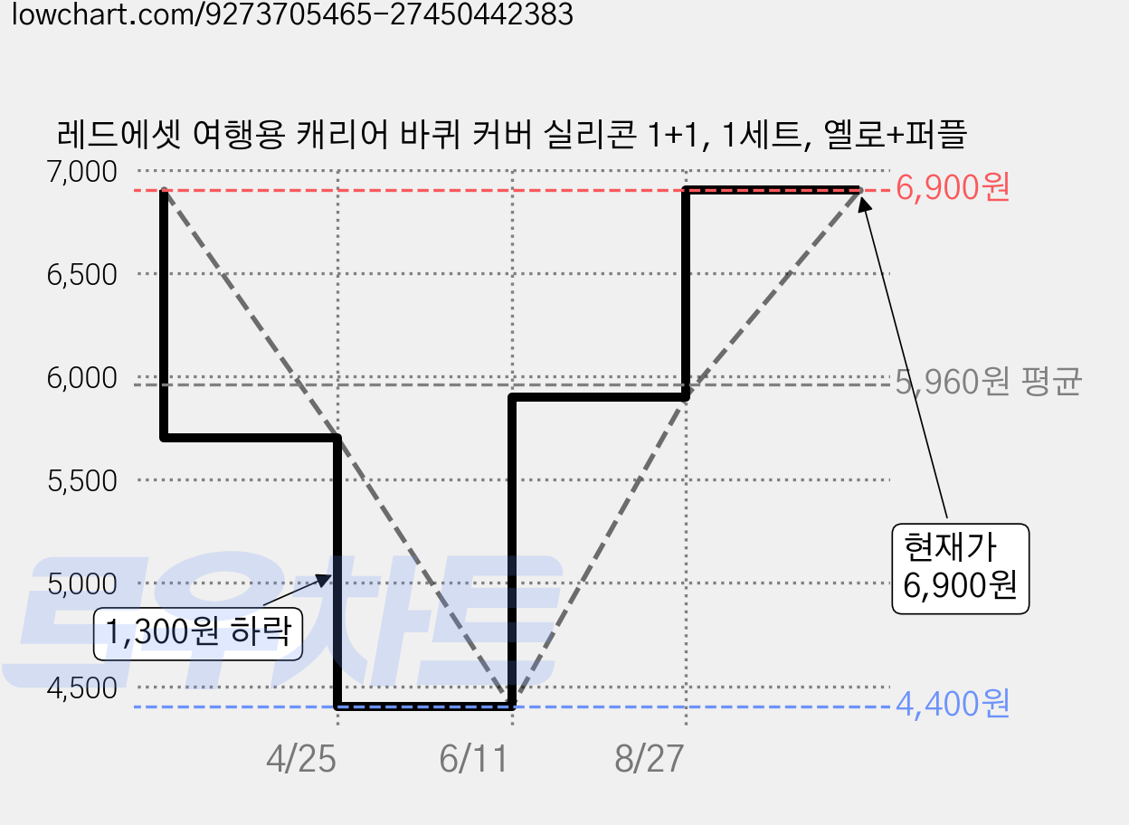 레드에셋 여행용 캐리어 바퀴 커버 실리콘 1+1, 1세트, 옐로+퍼플 가격 변동 차트, 현재가 6,900원, 관측 최저가 4,400원