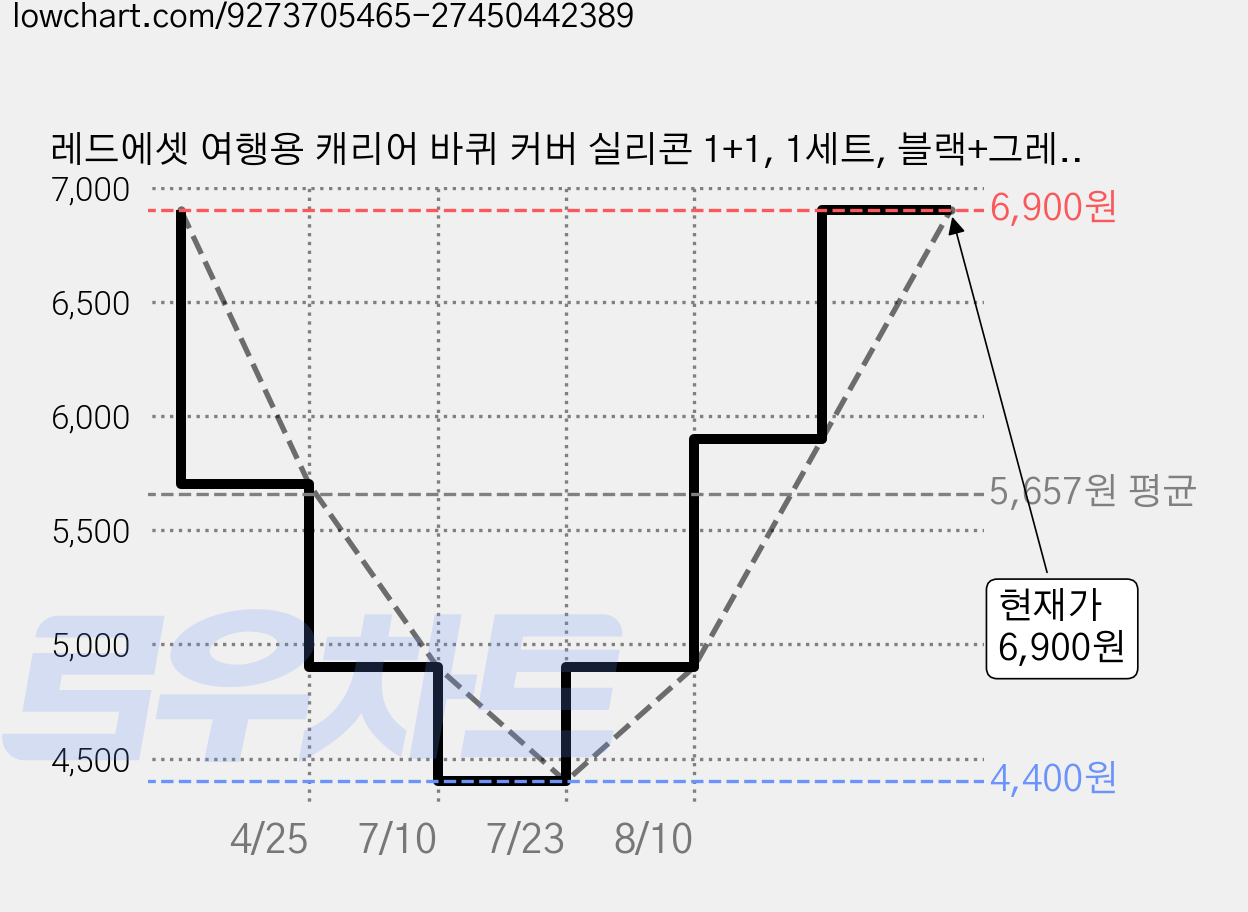 레드에셋 여행용 캐리어 바퀴 커버 실리콘 1+1, 1세트, 블랙+그레이 가격 변동 차트, 현재가 6,900원, 관측 최저가 4,400원