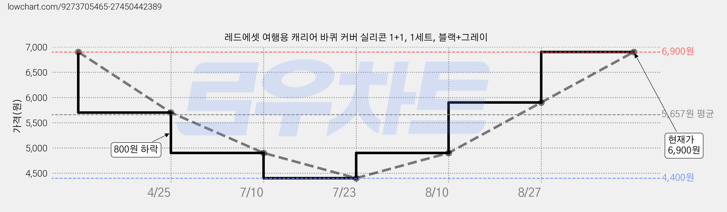 레드에셋 여행용 캐리어 바퀴 커버 실리콘 1+1, 1세트, 블랙+그레이 가격 변동 차트, 현재가 6,900원, 관측 최저가 4,400원