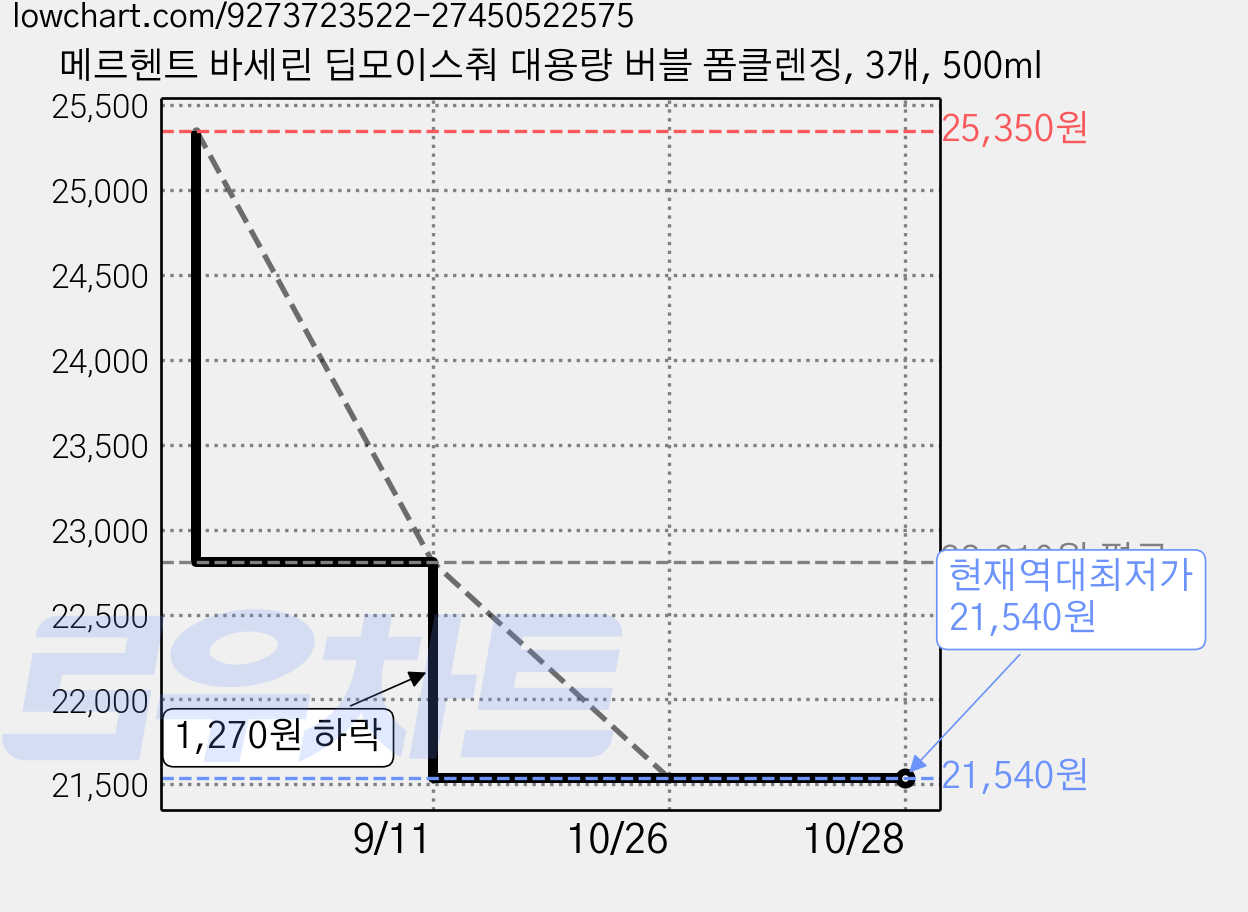 메르헨트 바세린 딥모이스춰 대용량 버블 폼클렌징, 3개, 500ml 가격 변동 차트, 현재가 21,540원, 역대최저가