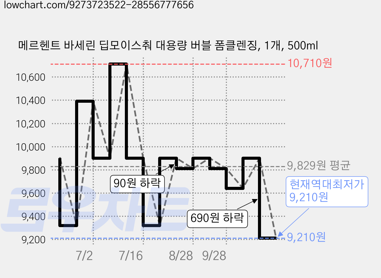 메르헨트 바세린 딥모이스춰 대용량 버블 폼클렌징, 1개, 500ml 가격 변동 차트, 현재가 9,210원, 역대최저가