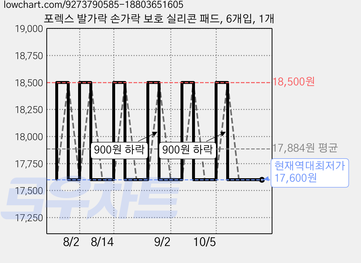 포렉스 발가락 손가락 보호 실리콘 패드, 6개입, 1개 가격 변동 차트, 현재가 17,600원, 역대최저가