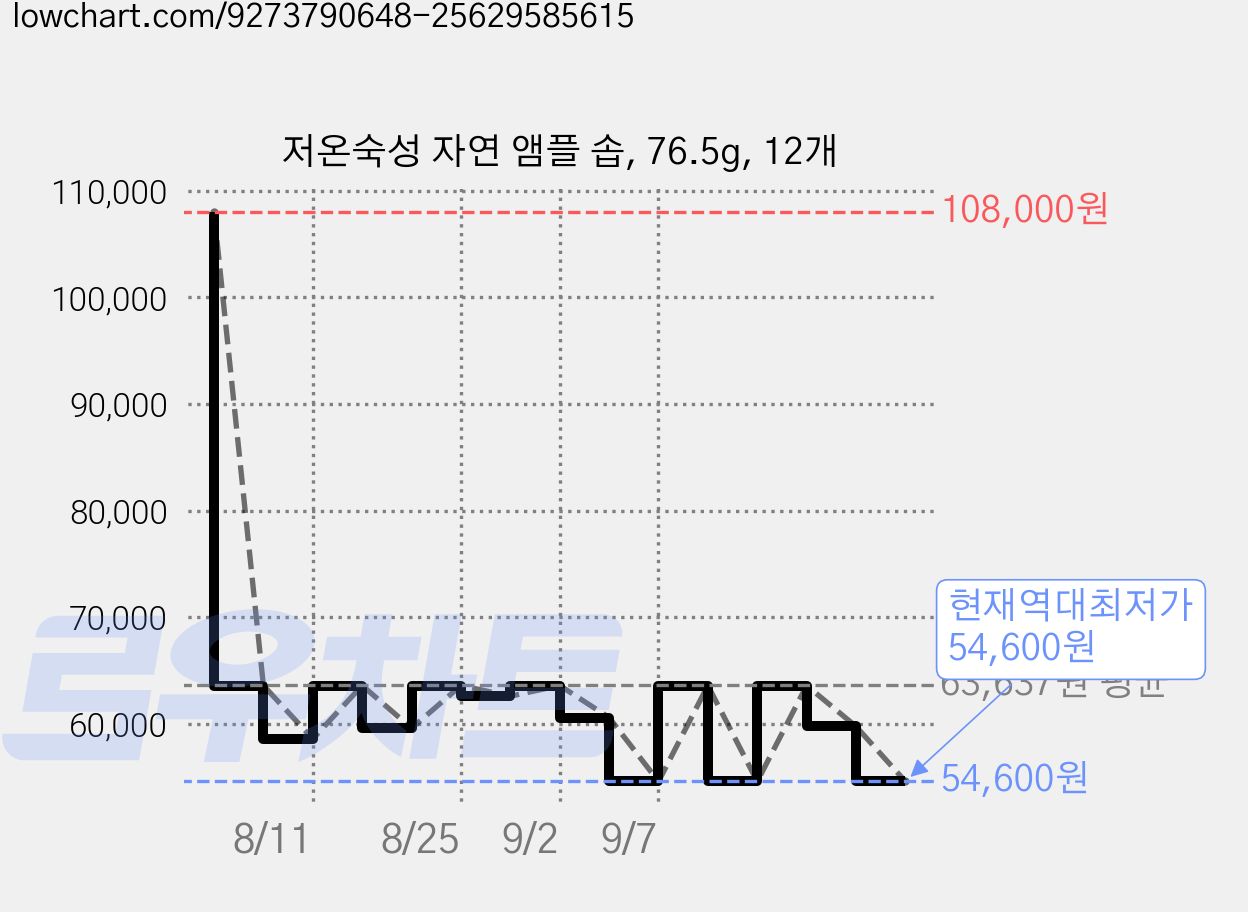 저온숙성 자연 앰플 솝, 76.5g, 12개 가격 변동 차트, 현재가 54,600원, 역대최저가
