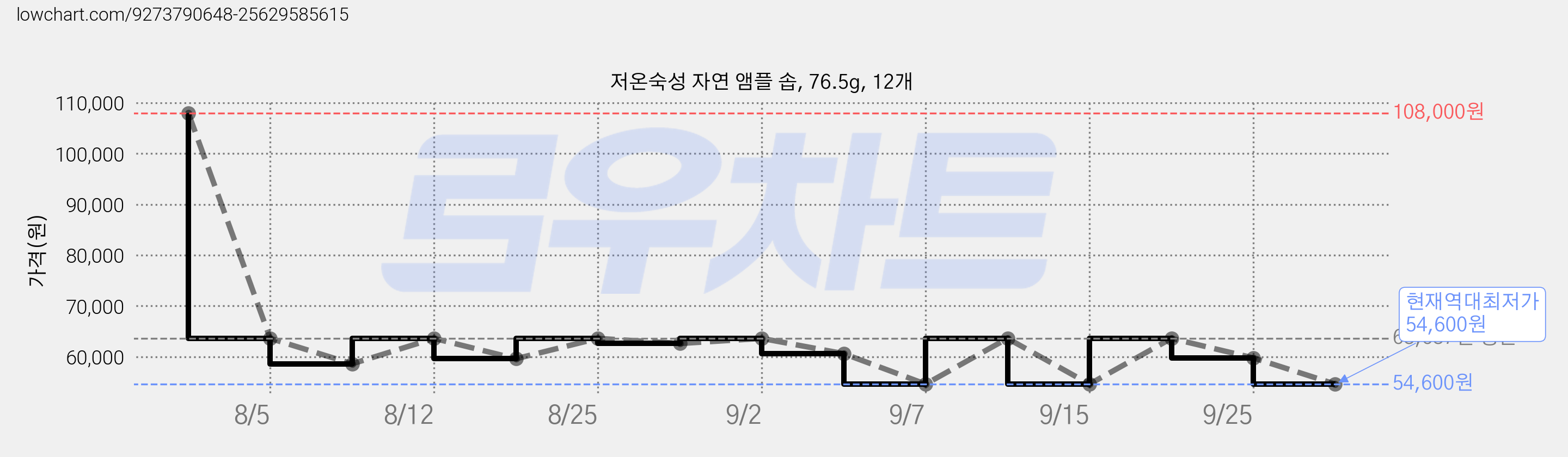 저온숙성 자연 앰플 솝, 76.5g, 12개 가격 변동 차트, 현재가 54,600원, 역대최저가