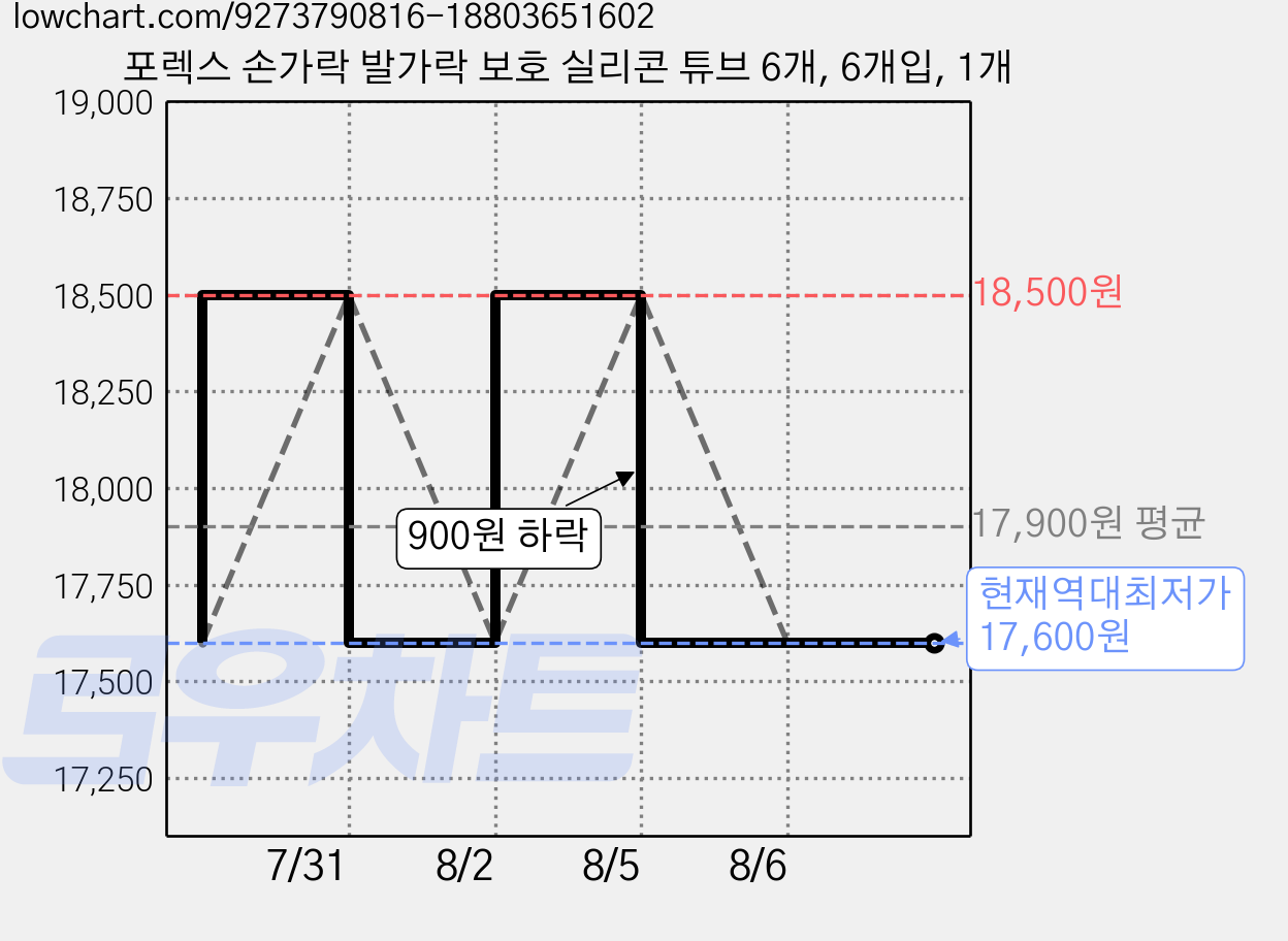 포렉스 손가락 발가락 보호 실리콘 튜브 6개, 6개입, 1개 가격 변동 차트, 현재가 17,600원, 역대최저가