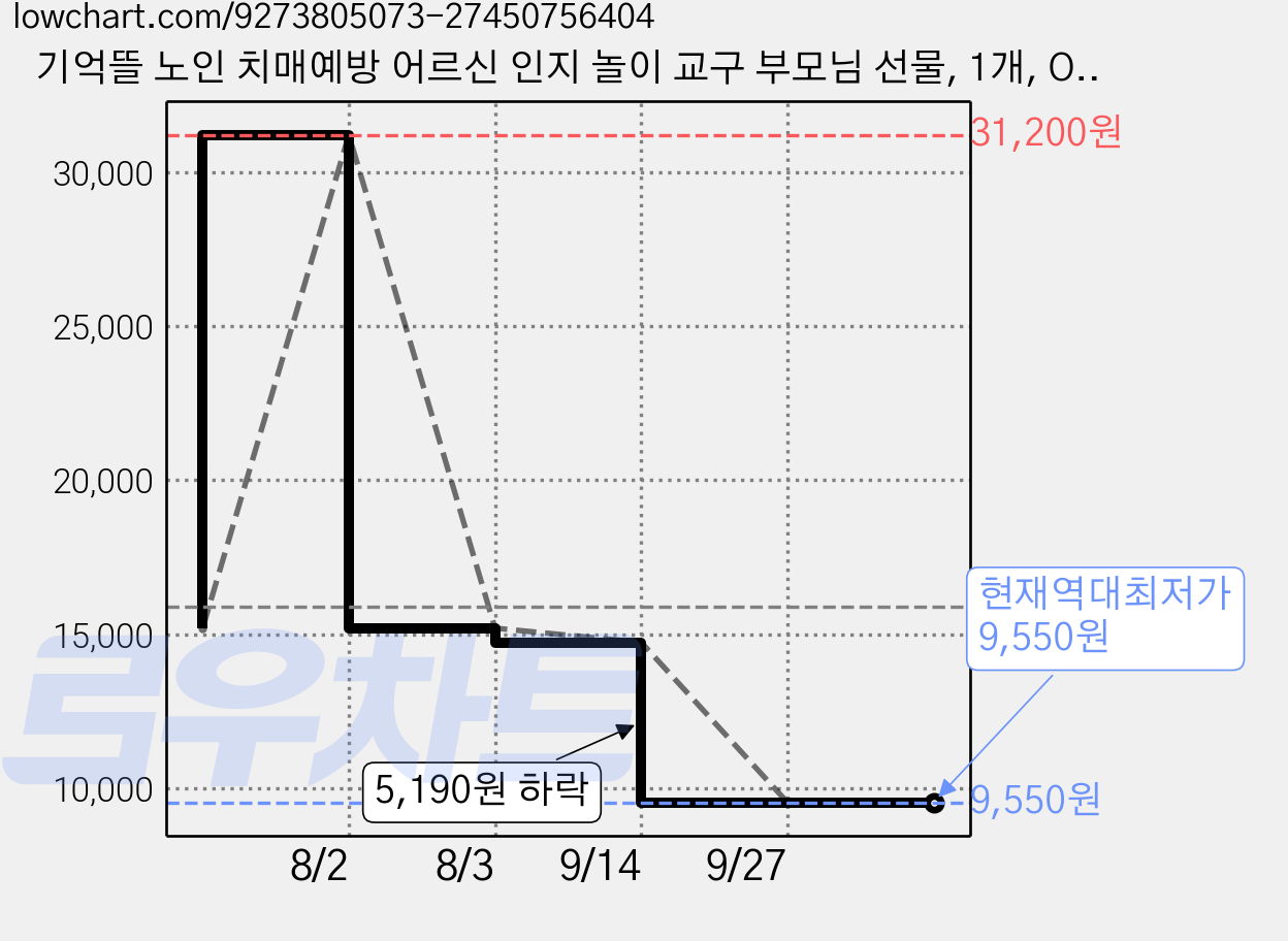 기억뜰 노인 치매예방 어르신 인지 놀이 교구 부모님 선물, 1개, ORANGE 가격 변동 차트, 현재가 9,550원, 역대최저가