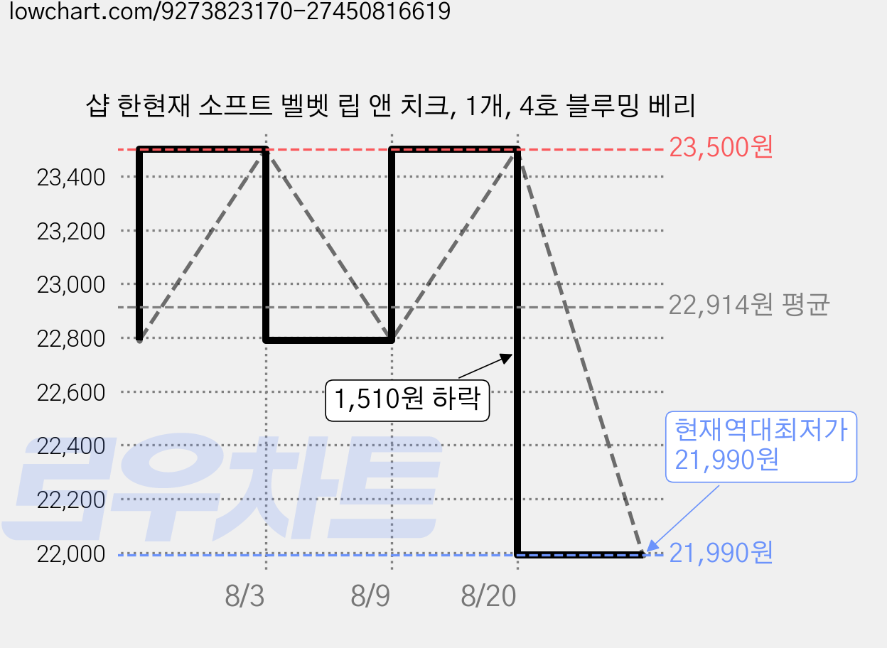 샵 한현재 소프트 벨벳 립 앤 치크, 1개, 4호 블루밍 베리 가격 변동 차트, 현재가 21,990원, 역대최저가