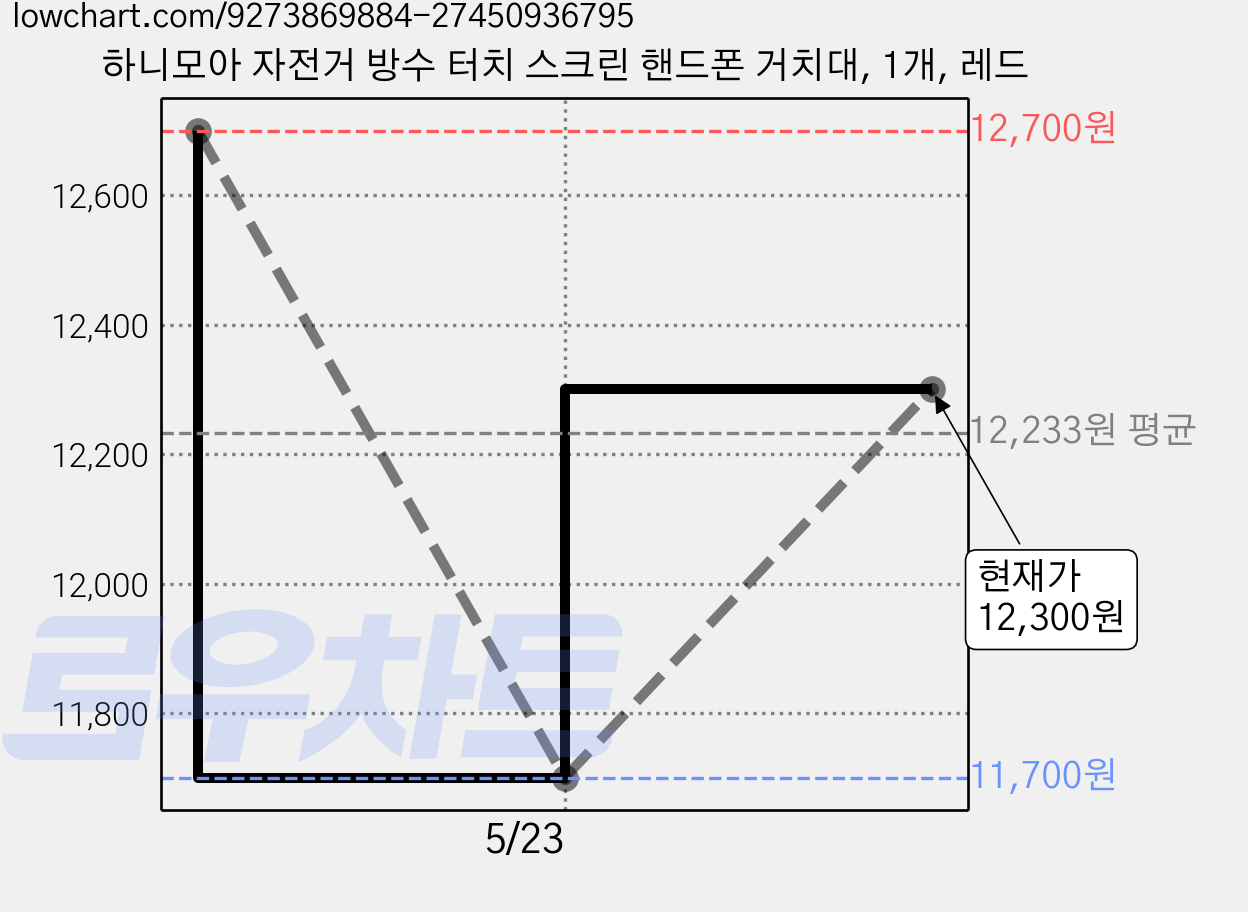하니모아 자전거 방수 터치 스크린 핸드폰 거치대, 1개, 레드 가격 변동 차트, 현재가 12,300원, 관측 최저가 11,700원