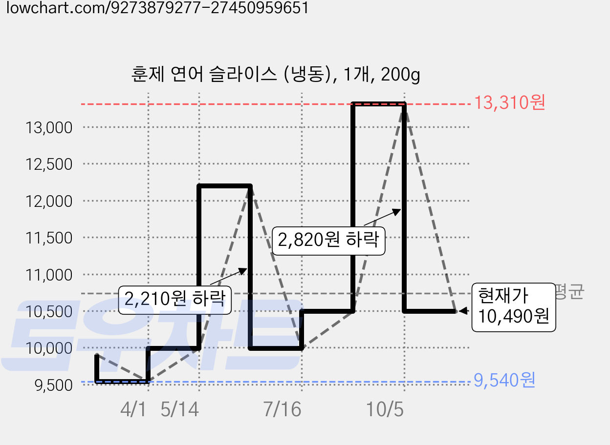 훈제 연어 슬라이스 (냉동), 1개, 200g 가격 변동 차트, 현재가 10,490원, 관측 최저가 9,540원