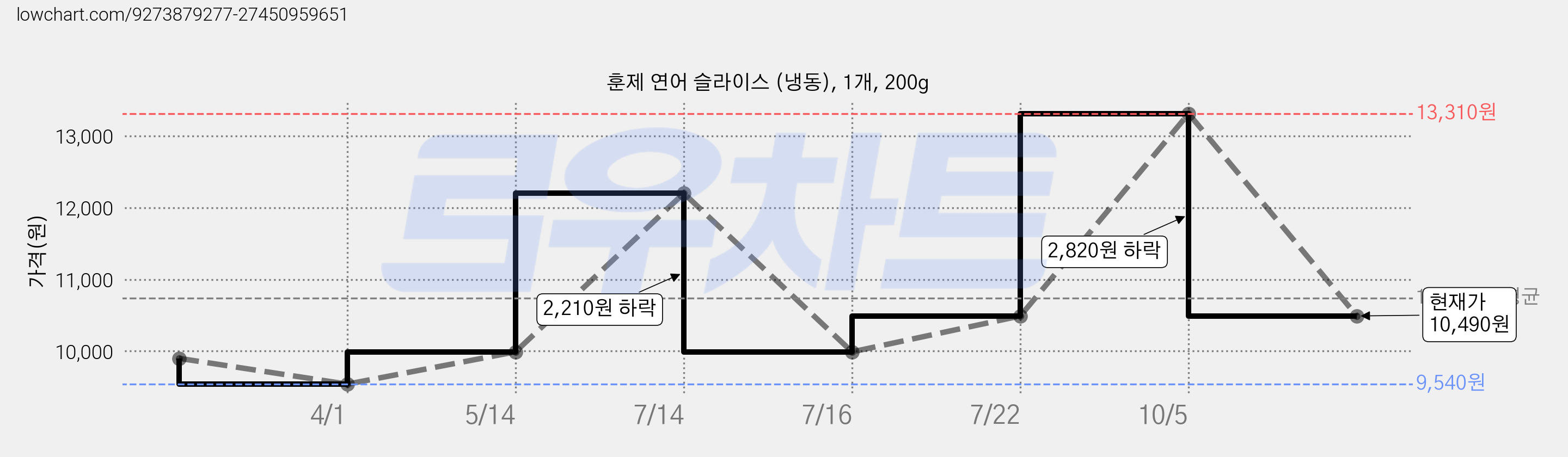 훈제 연어 슬라이스 (냉동), 1개, 200g 가격 변동 차트, 현재가 10,490원, 관측 최저가 9,540원