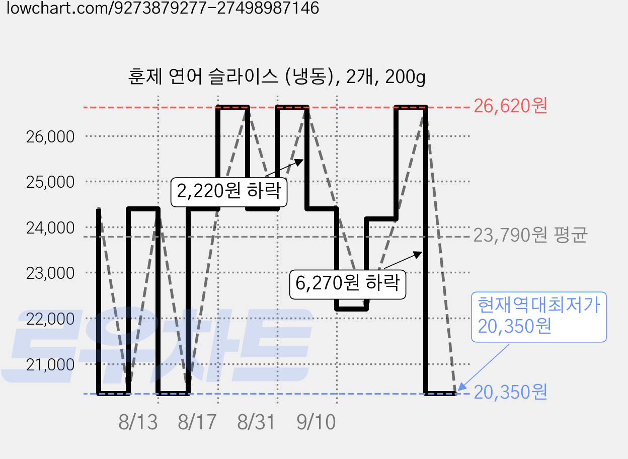 훈제 연어 슬라이스 (냉동), 2개, 200g 가격 변동 차트, 현재가 20,350원, 역대최저가
