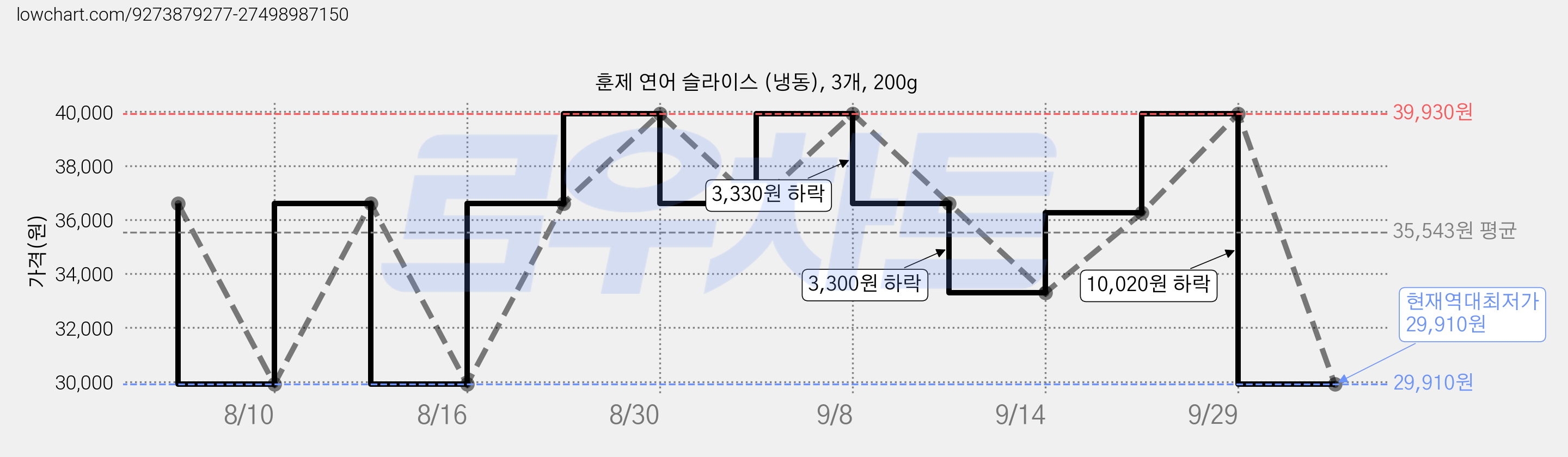 훈제 연어 슬라이스 (냉동), 3개, 200g 가격 변동 차트, 현재가 29,910원, 역대최저가