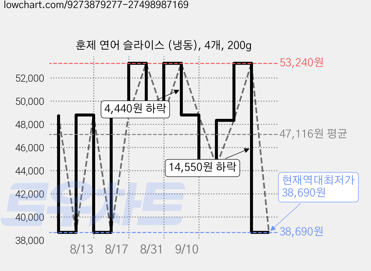 훈제 연어 슬라이스 (냉동), 4개, 200g 가격 변동 차트, 현재가 38,690원, 역대최저가