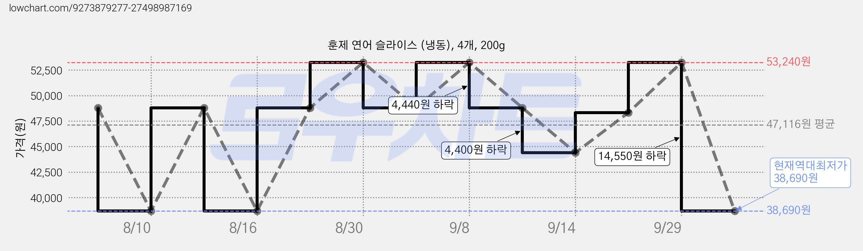 훈제 연어 슬라이스 (냉동), 4개, 200g 가격 변동 차트, 현재가 38,690원, 역대최저가