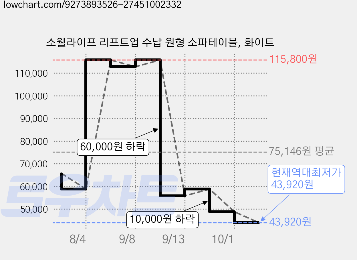 소웰라이프 리프트업 수납 원형 소파테이블, 화이트 가격 변동 차트, 현재가 43,920원, 역대최저가
