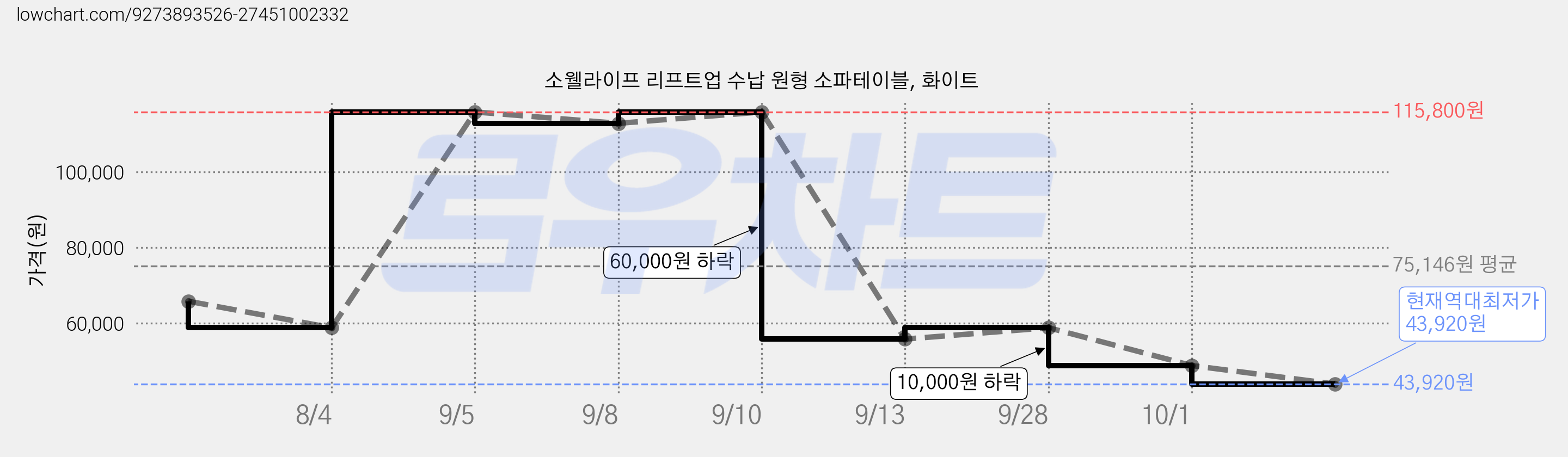소웰라이프 리프트업 수납 원형 소파테이블, 화이트 가격 변동 차트, 현재가 43,920원, 역대최저가