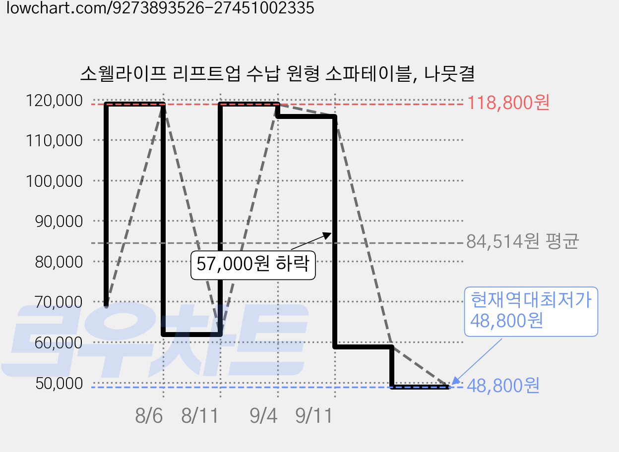 소웰라이프 리프트업 수납 원형 소파테이블, 나뭇결 가격 변동 차트, 현재가 48,800원, 역대최저가