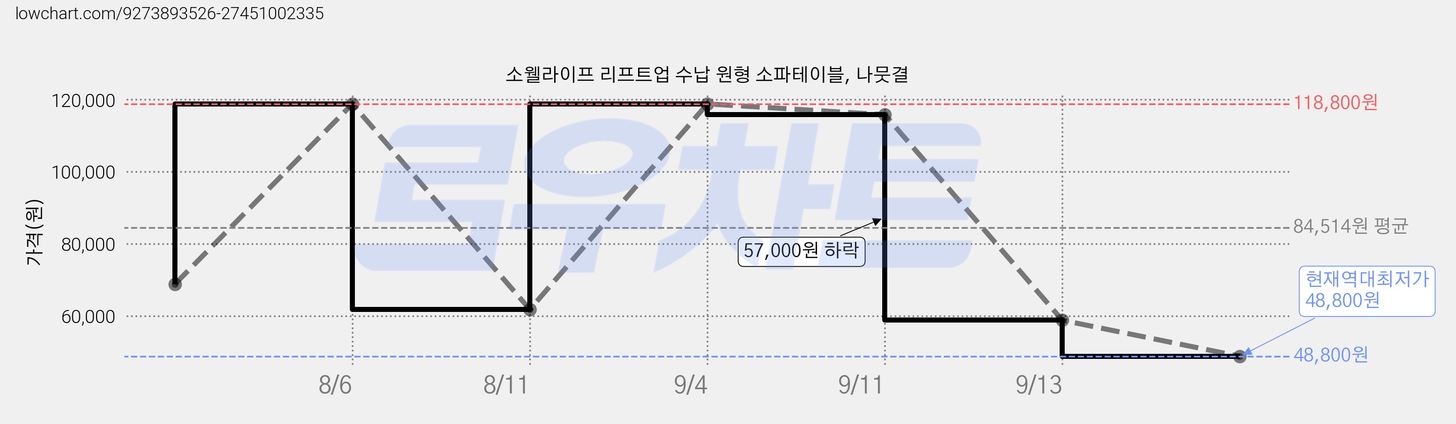 소웰라이프 리프트업 수납 원형 소파테이블, 나뭇결 가격 변동 차트, 현재가 48,800원, 역대최저가