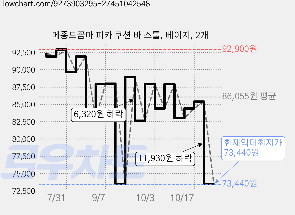 메종드꼼마 피카 쿠션 바 스툴, 베이지, 2개 가격 변동 차트, 현재가 73,440원, 역대최저가