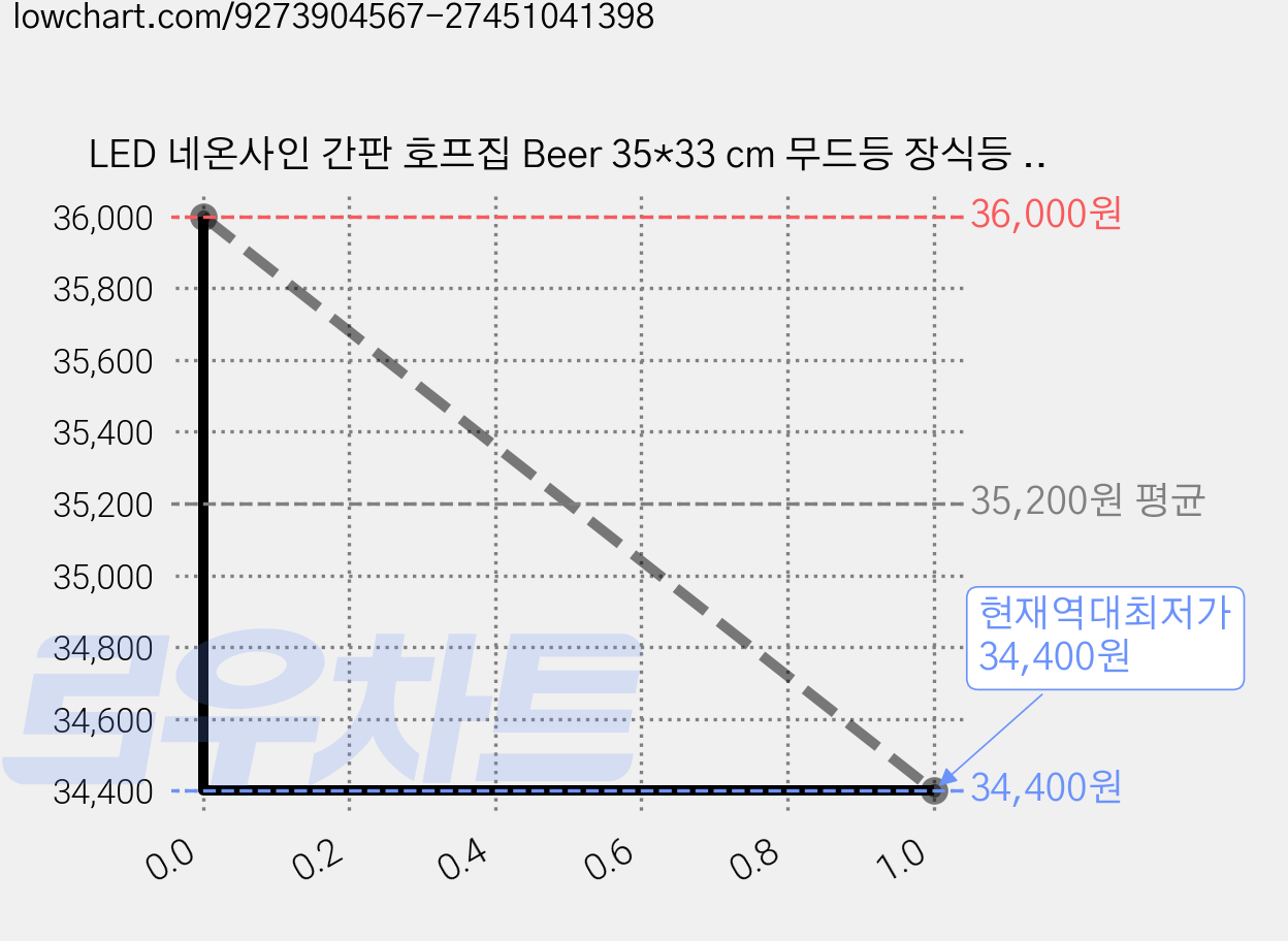 LED 네온사인 간판 호프집 Beer 35*33 cm 무드등 장식등 밝기를 조절할 수 있습니다, BF-5V005 가격 변동 차트, 현재가 34,400원, 역대최저가