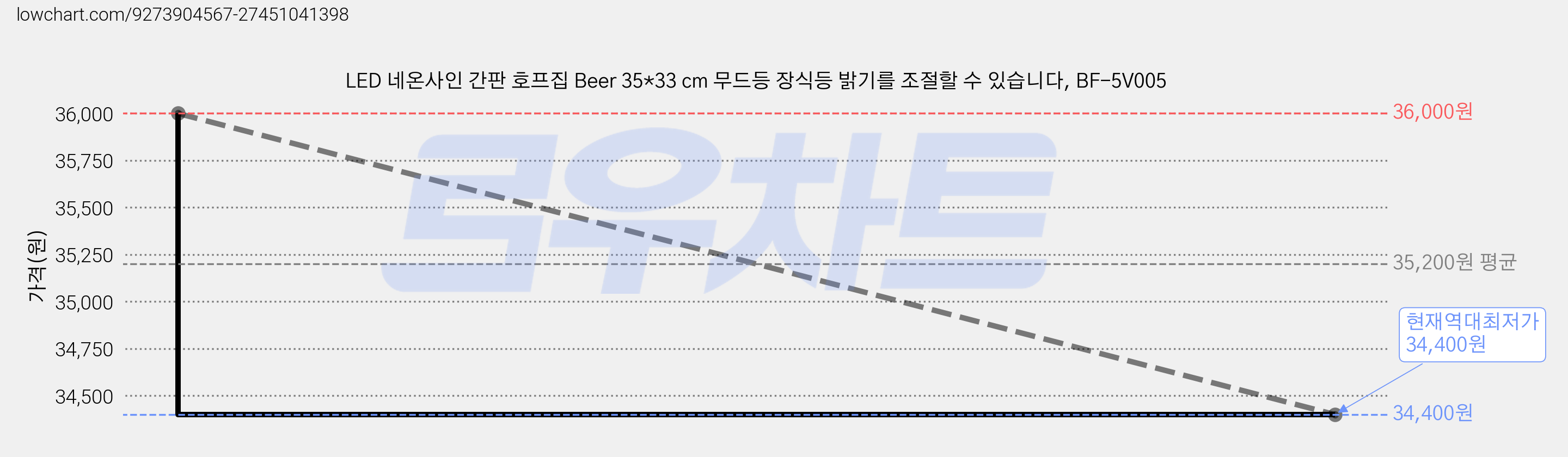 LED 네온사인 간판 호프집 Beer 35*33 cm 무드등 장식등 밝기를 조절할 수 있습니다, BF-5V005 가격 변동 차트, 현재가 34,400원, 역대최저가