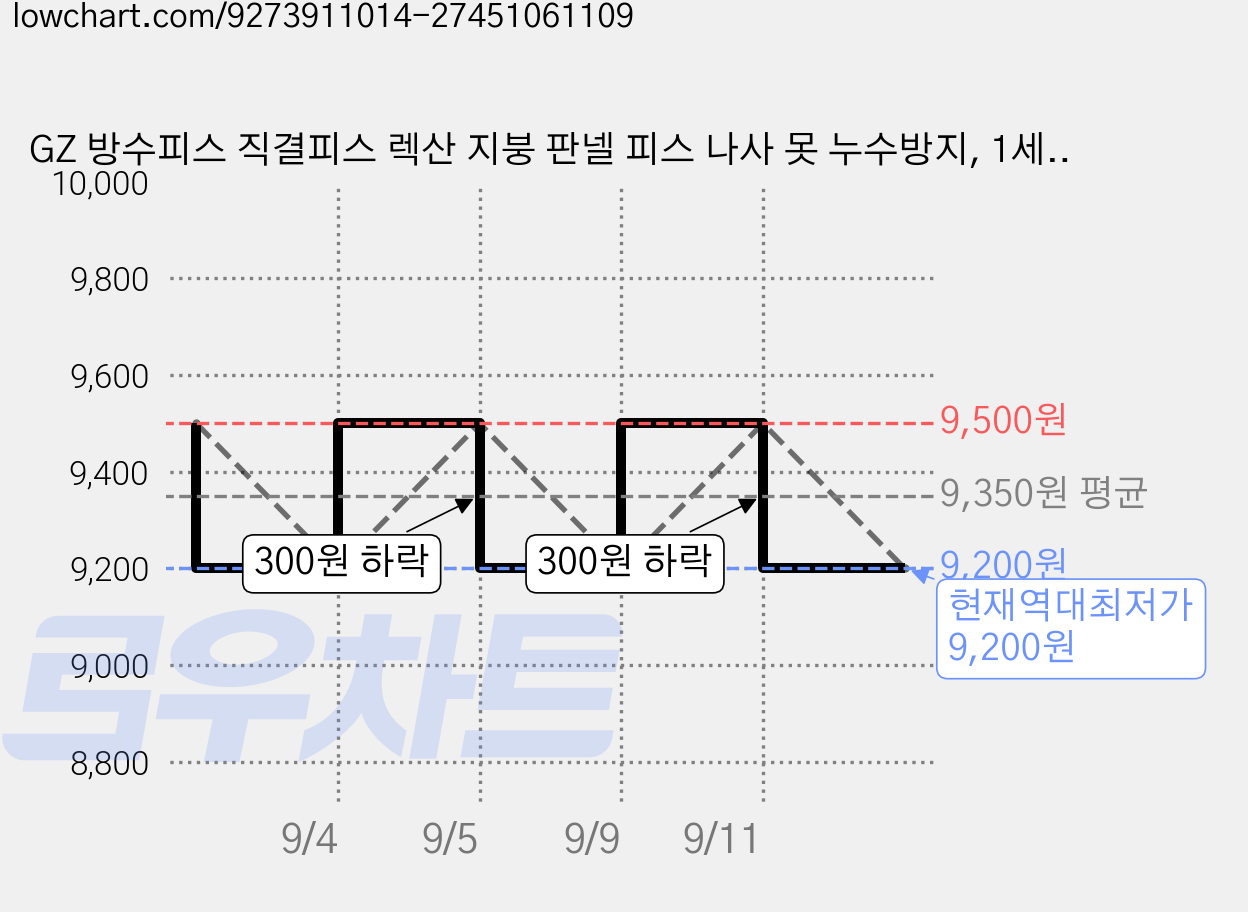 GZ 방수피스 직결피스 렉산 지붕 판넬 피스 나사 못 누수방지, 1세트 가격 변동 차트, 현재가 9,200원, 역대최저가