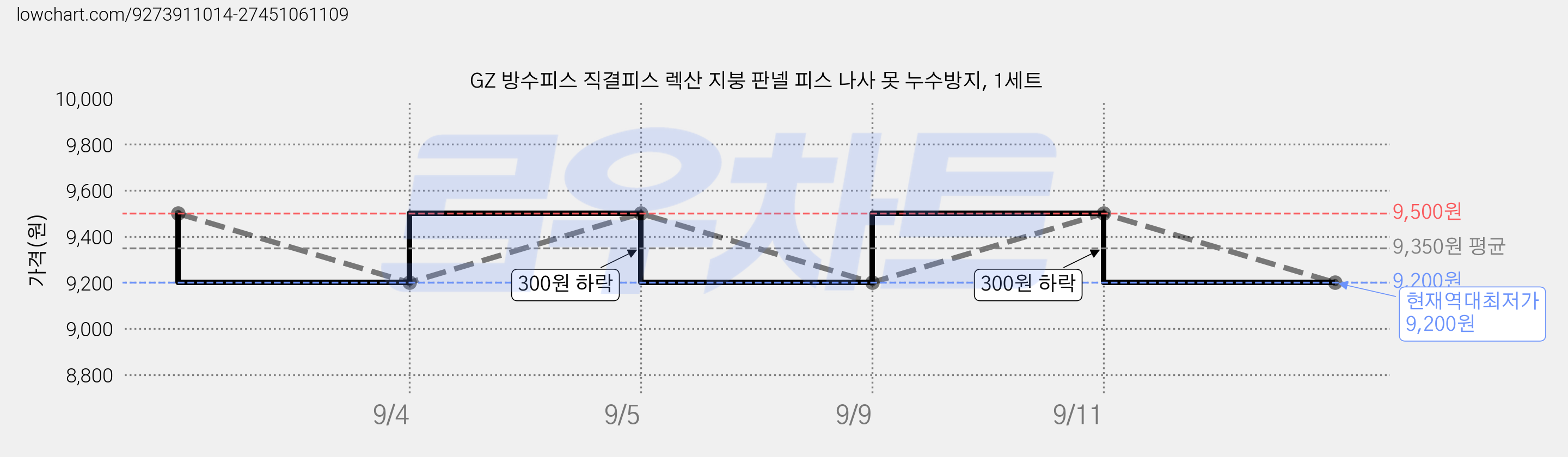GZ 방수피스 직결피스 렉산 지붕 판넬 피스 나사 못 누수방지, 1세트 가격 변동 차트, 현재가 9,200원, 역대최저가