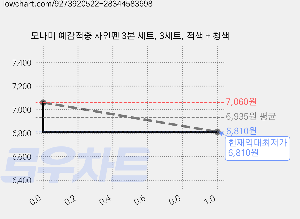 모나미 예감적중 사인펜 3본 세트, 3세트, 적색 + 청색 가격 변동 차트, 현재가 6,810원, 역대최저가
