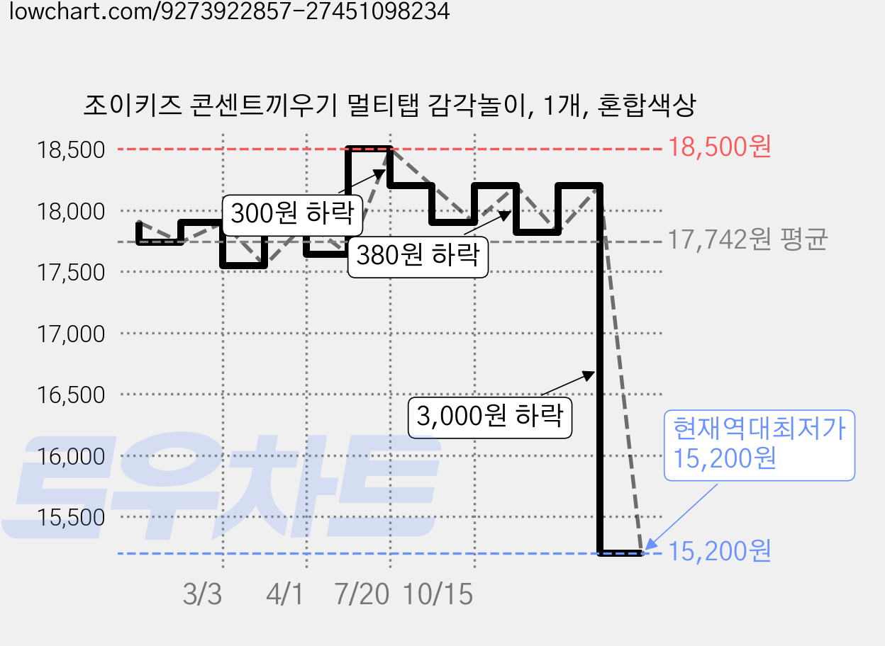 조이키즈 콘센트끼우기 멀티탭 감각놀이, 1개, 혼합색상 가격 변동 차트, 현재가 15,200원, 역대최저가