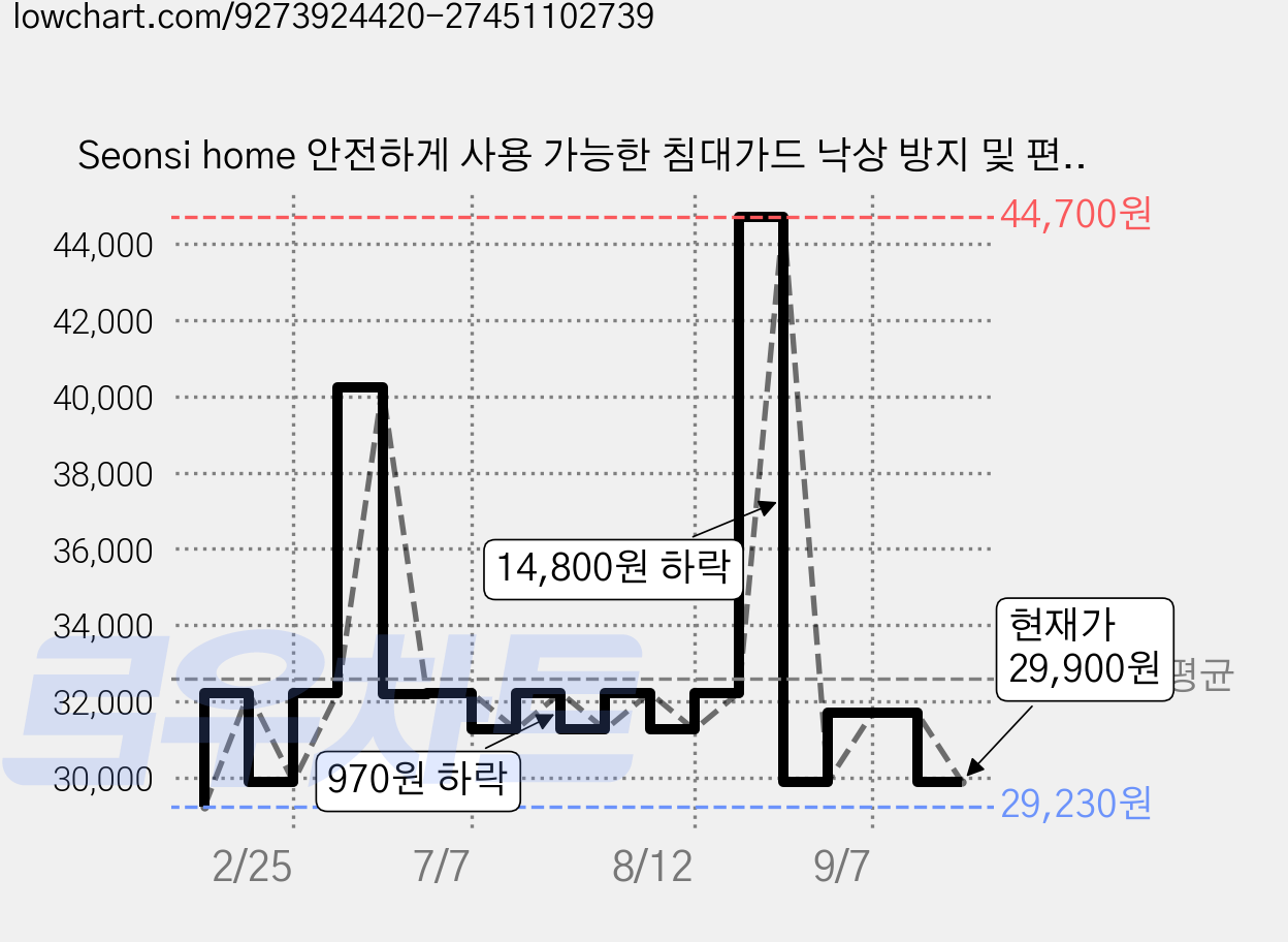 Seonsi home 안전하게 사용 가능한 침대가드 낙상 방지 및 편안한 수면 환경 제공, 화이트 그레이 가격 변동 차트, 현재가 29,900원, 관측 최저가 29,230원