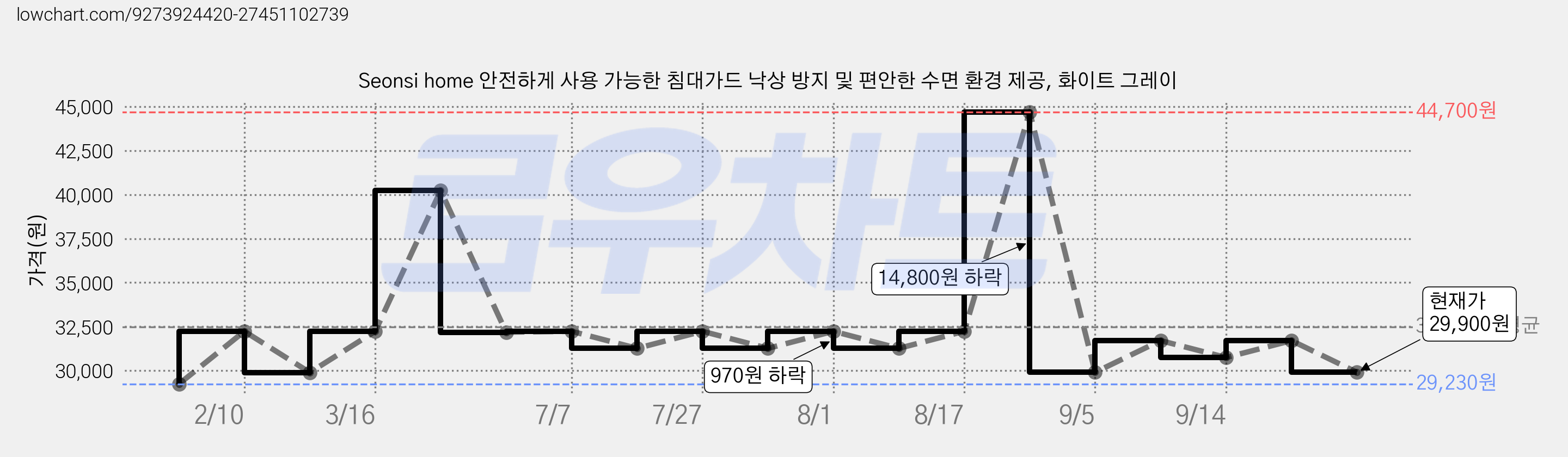 Seonsi home 안전하게 사용 가능한 침대가드 낙상 방지 및 편안한 수면 환경 제공, 화이트 그레이 가격 변동 차트, 현재가 29,900원, 관측 최저가 29,230원