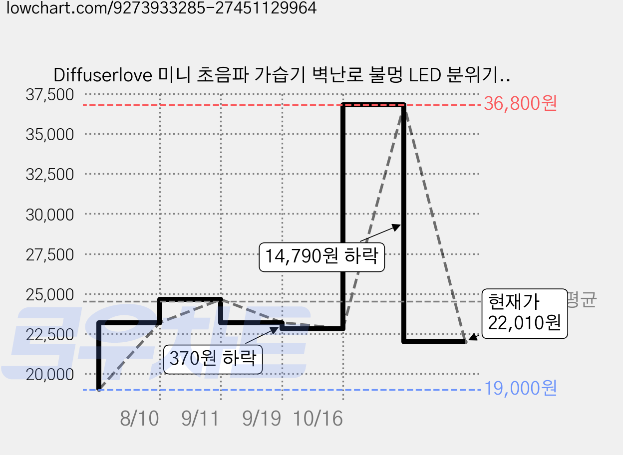 Diffuserlove 미니 초음파 가습기 벽난로 불멍 LED 분위기 무드등 가습기 인테리어, 블랙 가격 변동 차트, 현재가 22,010원, 관측 최저가 19,000원