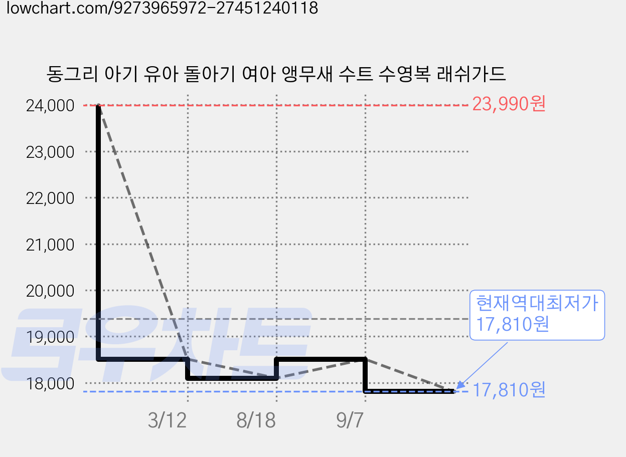 동그리 아기 유아 돌아기 여아 앵무새 수트 수영복 래쉬가드 가격 변동 차트, 현재가 17,810원, 역대최저가