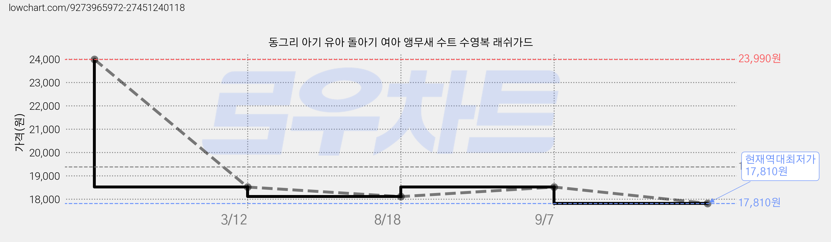 동그리 아기 유아 돌아기 여아 앵무새 수트 수영복 래쉬가드 가격 변동 차트, 현재가 17,810원, 역대최저가