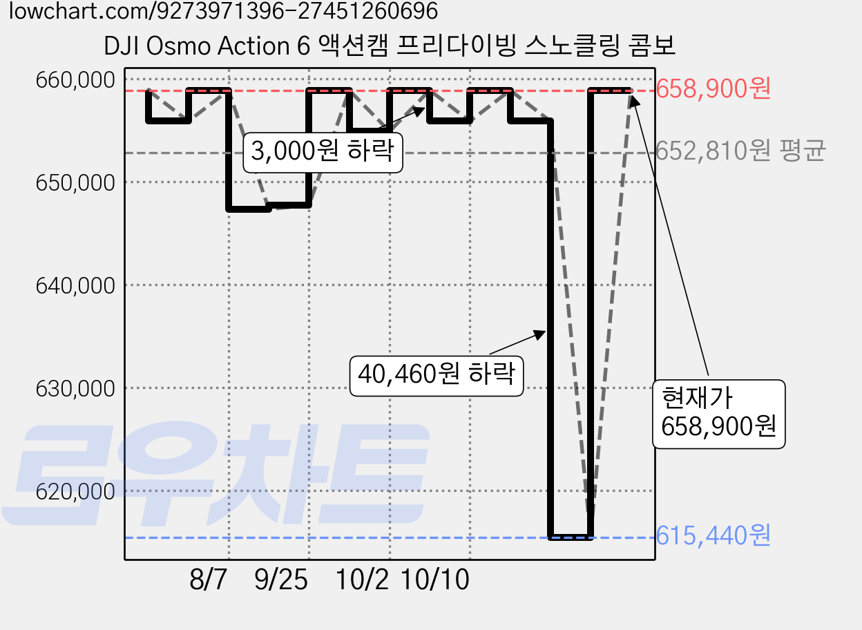 DJI Osmo Action 6 액션캠 프리다이빙 스노클링 콤보 가격 변동 차트, 현재가 658,900원, 관측 최저가 601,100원