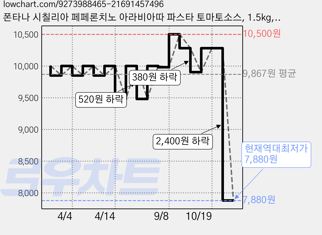 폰타나 시칠리아 페페론치노 아라비아따 파스타 토마토소스, 1.5kg, 1개 가격 변동 차트, 현재가 7,880원, 역대최저가