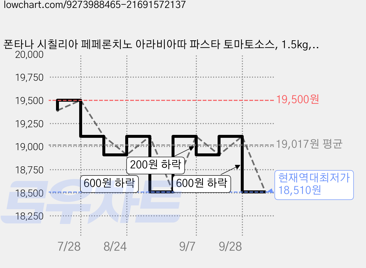폰타나 시칠리아 페페론치노 아라비아따 파스타 토마토소스, 1.5kg, 2개 가격 변동 차트, 현재가 18,510원, 역대최저가