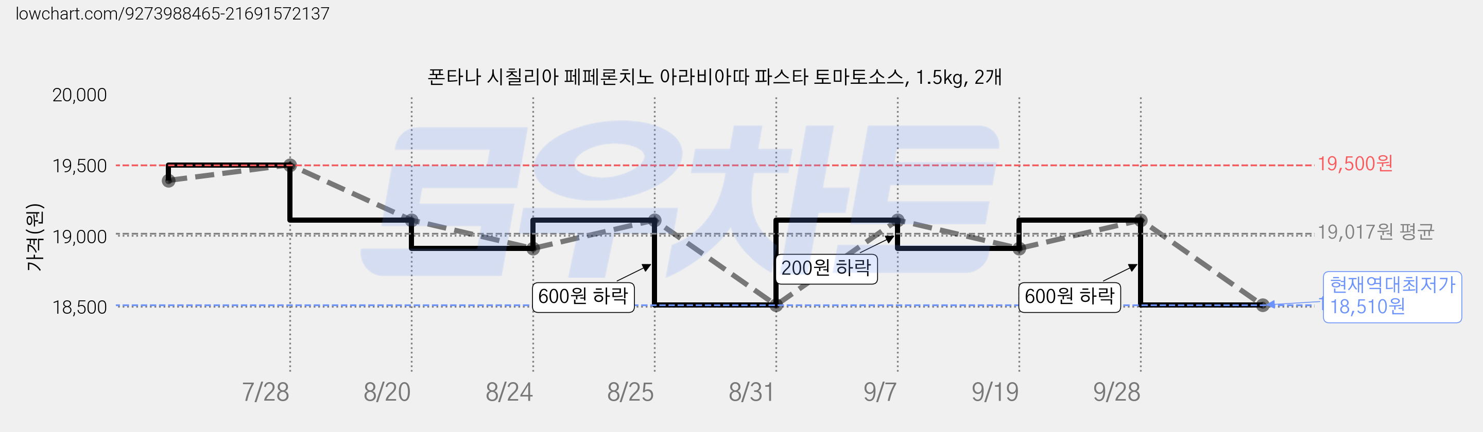 폰타나 시칠리아 페페론치노 아라비아따 파스타 토마토소스, 1.5kg, 2개 가격 변동 차트, 현재가 18,510원, 역대최저가
