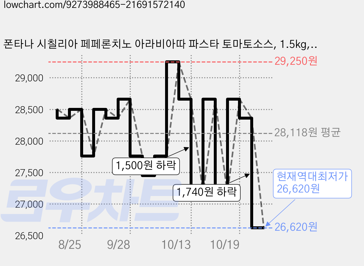 폰타나 시칠리아 페페론치노 아라비아따 파스타 토마토소스, 1.5kg, 3개 가격 변동 차트, 현재가 26,620원, 역대최저가