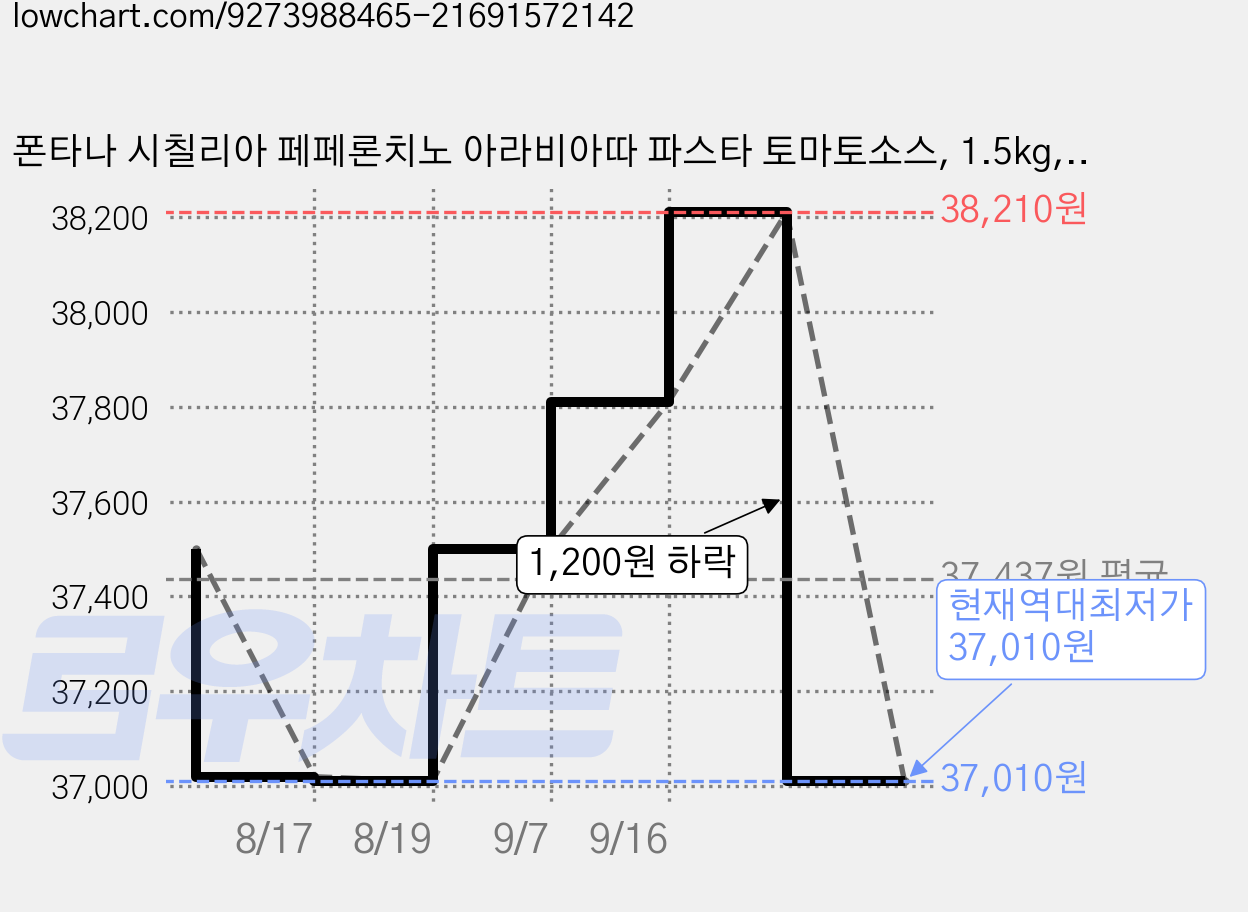 폰타나 시칠리아 페페론치노 아라비아따 파스타 토마토소스, 1.5kg, 4개 가격 변동 차트, 현재가 37,010원, 역대최저가